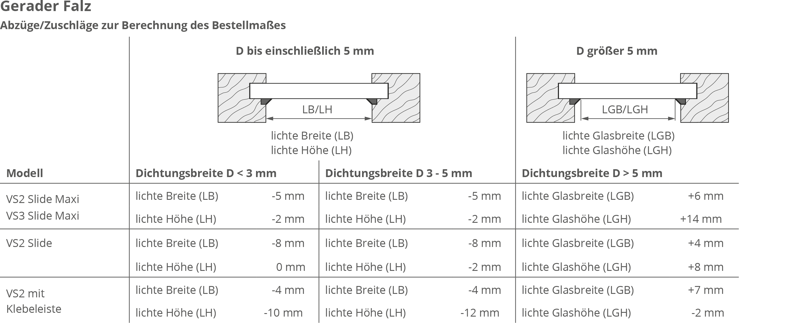 Gerade Falz