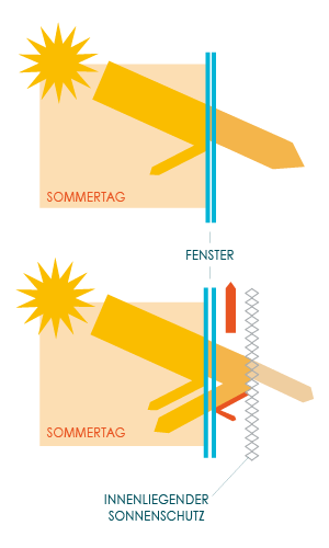 Energieeffizienz